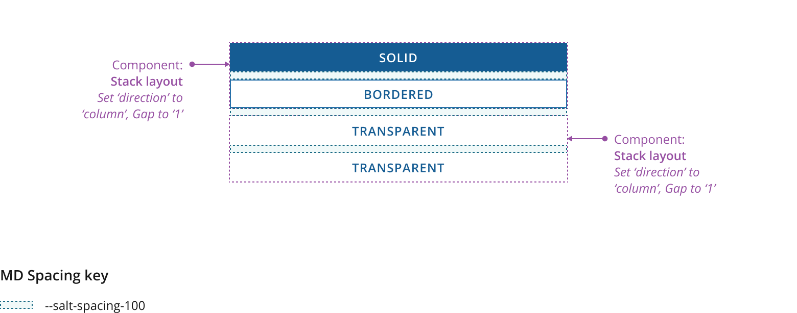 Diagram showing how to build a stacked button bar.